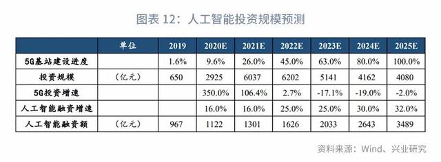 “顶天立地”新基建：分类定量测算