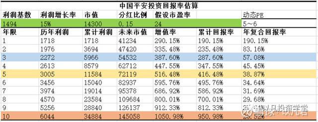 业绩高确定性丨中国平安未来十年投资回报测算