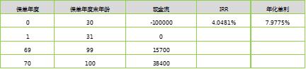 横琴人寿臻享一生养老年金，6种情况的IRR测算