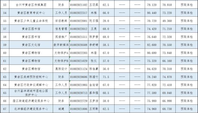 黄岩区事业单位录取名单公布 体检时间也定了