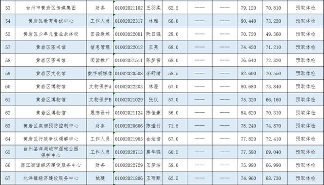 黄岩区事业单位录取名单公布 体检时间也定了