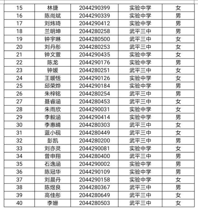 龙岩：武平一中2020年自主招生录取名单