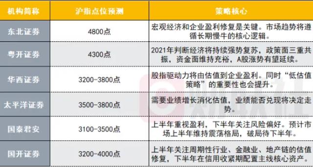 搞笑了，券商又开始给明年股市算命，东北证券喊到了4800点