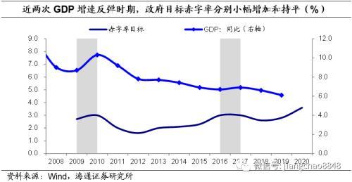 海通固收：明年社融增速的测算与节奏判断