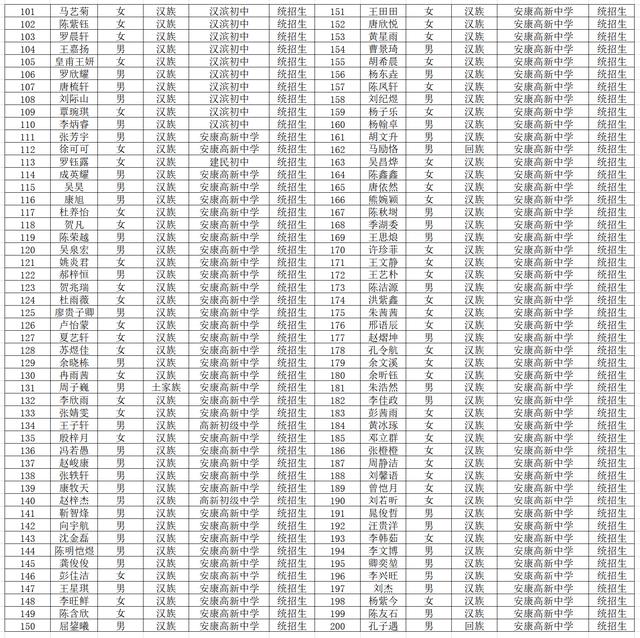 安康市高新中学2020年高一新生（汉滨区）录取名单正式发布