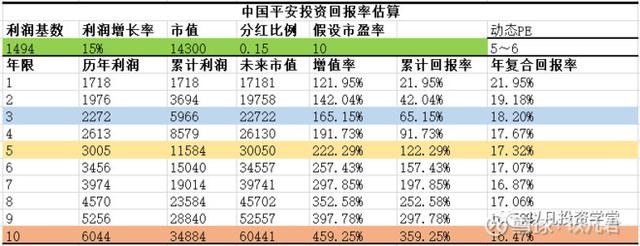 业绩高确定性丨中国平安未来十年投资回报测算