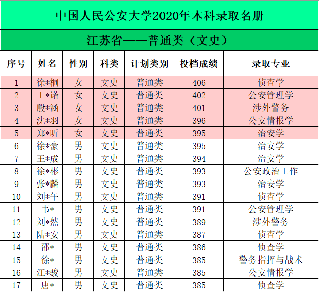 中国人民公安大学2020年本科生录取名单（广东、江苏、上海、天津）