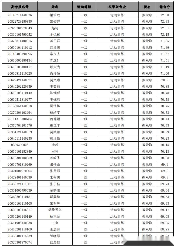 西安体育学院上海体育学院首都体育学院2020年体育单招拟录取名单