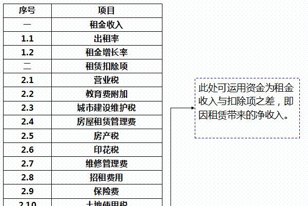 干货｜房地产项目的投资测算——附表格明细