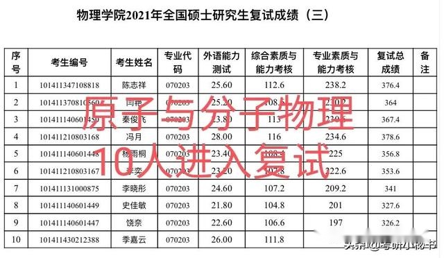 大连理工公布考研录取名单，上线人数不足，两门专业复试不刷人！