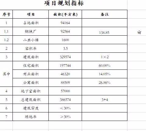 旧改项目前期拓展——经济测算