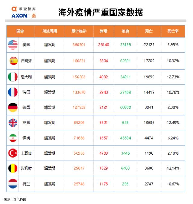 全球疫势｜全球12.5亿人面临失业风险，大数据测算土耳其感染人数是官方披露的6.8倍