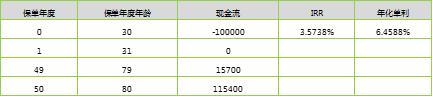 横琴人寿臻享一生养老年金，6种情况的IRR测算