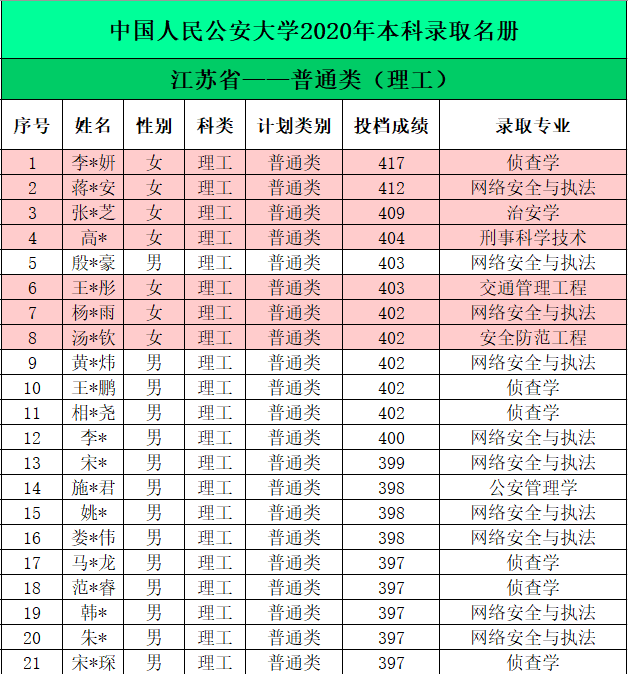 中国人民公安大学2020年本科生录取名单（广东、江苏、上海、天津）