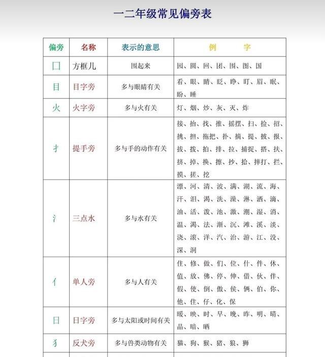 小学语文一二年级年级常见偏旁部首汇总 学习汉字基础