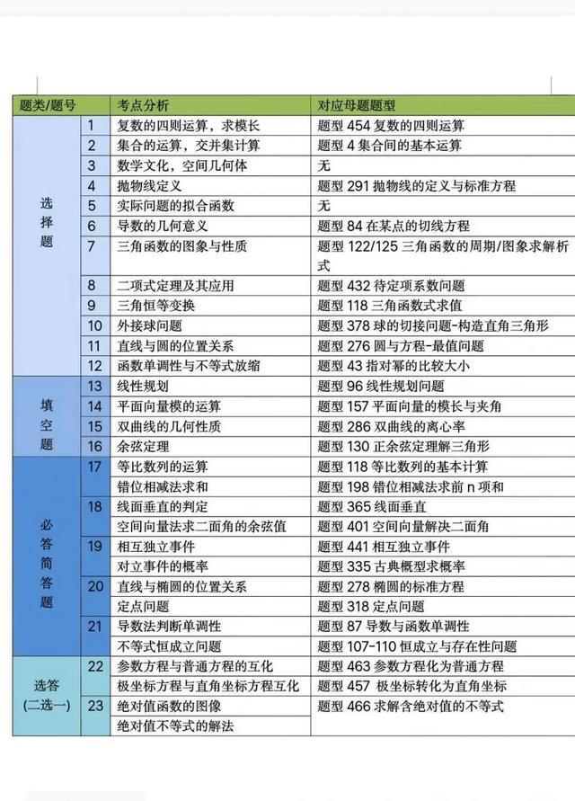 高考出题有规律 数学吃透这475道母题 稳稳抓牢基础1分